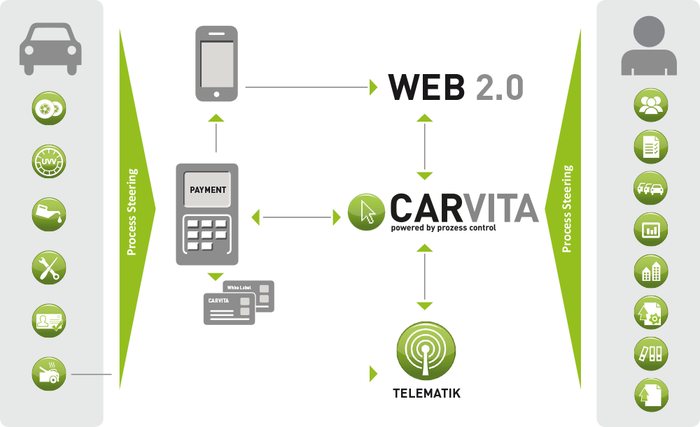 CarVita_Grafik_ProcessSteering